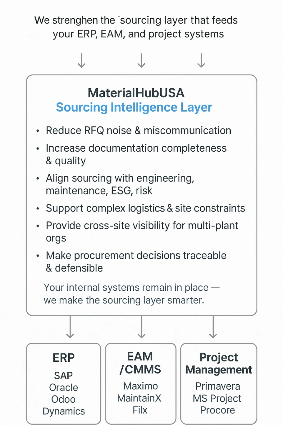 industrial sourcing, industrial procurement services, B2B sourcing platform, EPC procurement, plant sourcing support, datacenter procurement, MaterialHubUSA sourcing, RFQ management