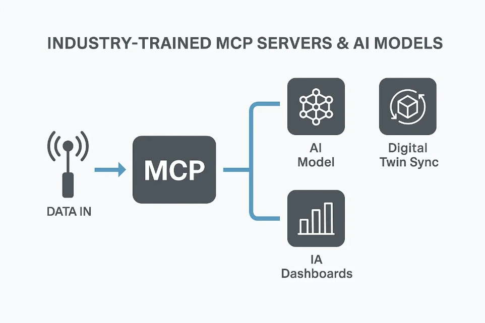 industrial technology platform, AI industrial intelligence, ERP integration Odoo Oracle Dynamics, MCP AI servers, digital twins industry, industrial analytics services, industrial IT infrastructure